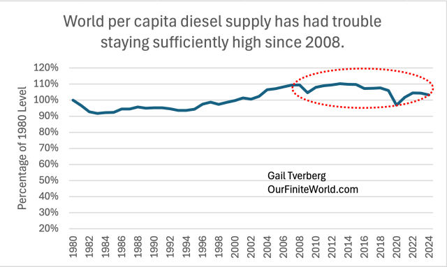 Line graph showing global per capita diesel supply as a percentage of the 1980 level from 1980 to 2024, indicating a decline since 2008.