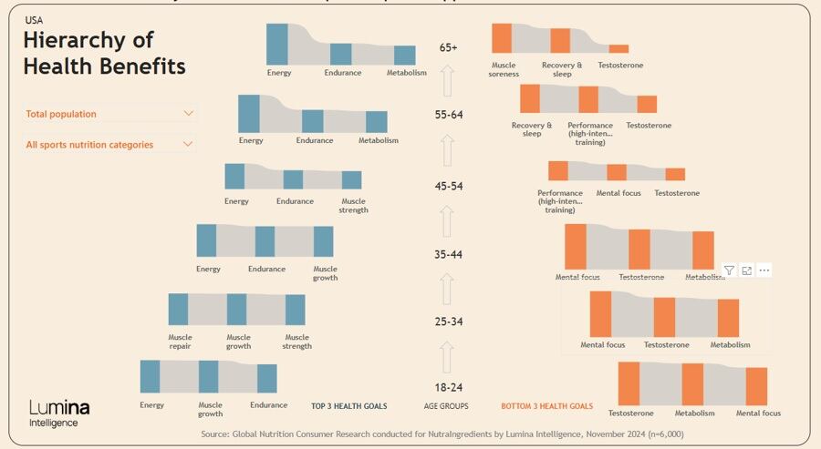 The Top 3 and Bottom 3 ranked health benefits cited for consuming sports nutrition products (USA respondents only. n=2,000, November 2024)