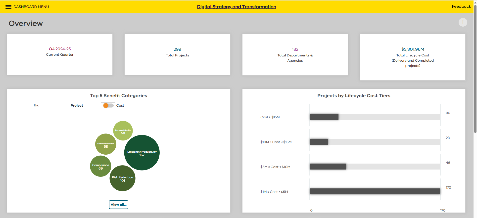 A screenshot of a page with charts showing elements of Victoria's IT project data.