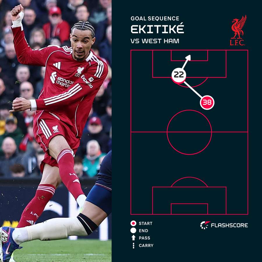 Ekitike's goal against West Ham