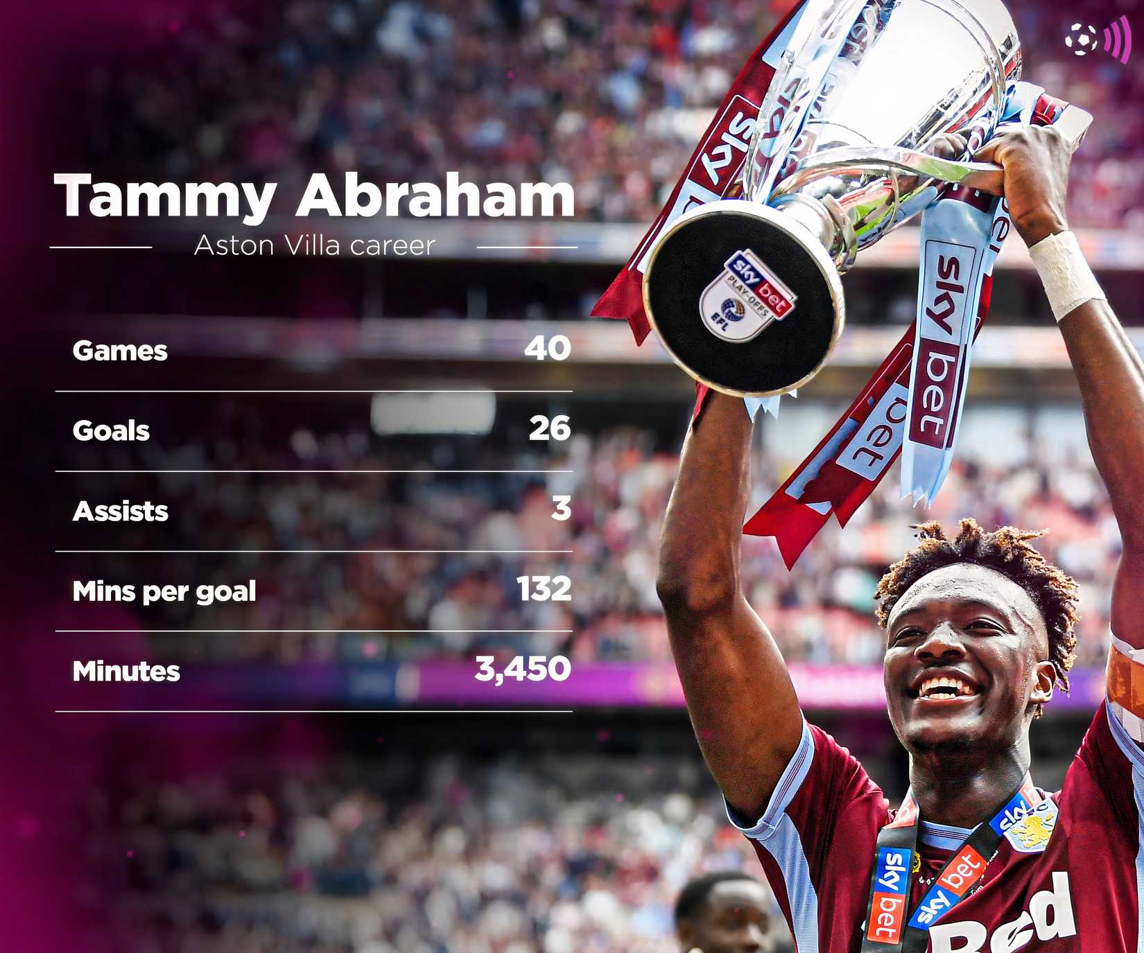 Aston Villa Tammy Abraham stats (timeless_