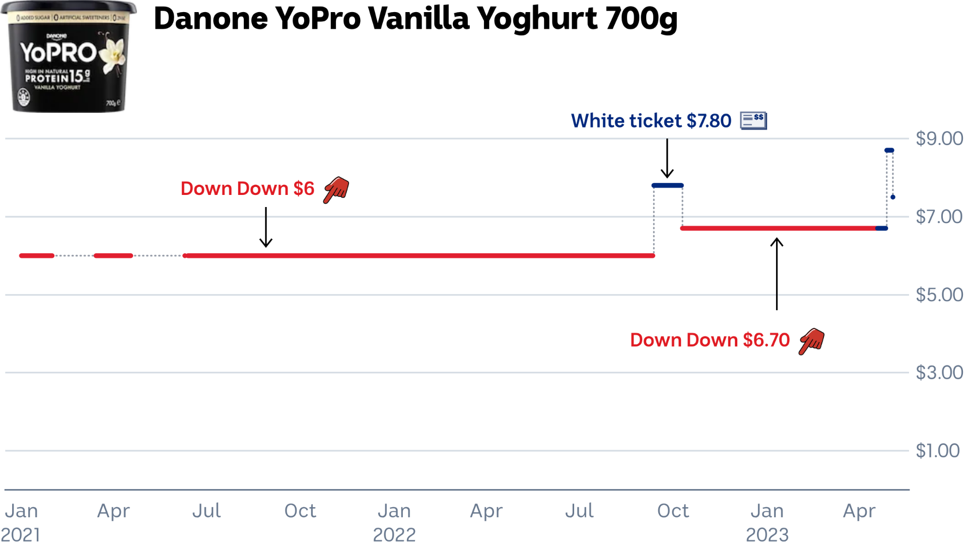 The Down Down price for Danone YoPro Yoghurt was $6, jumped to $7.80, before being promoted again at a Down Down price of $6.70