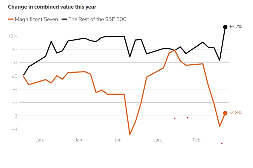 A graph shows a big drop in the value of the magnificent seven and the rest of the S&P 500 before small rise.