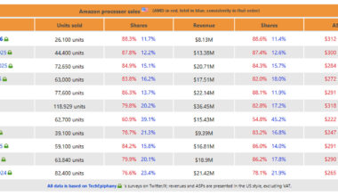 In January, 51% fewer processors were purchased on Amazon than last year • Межа