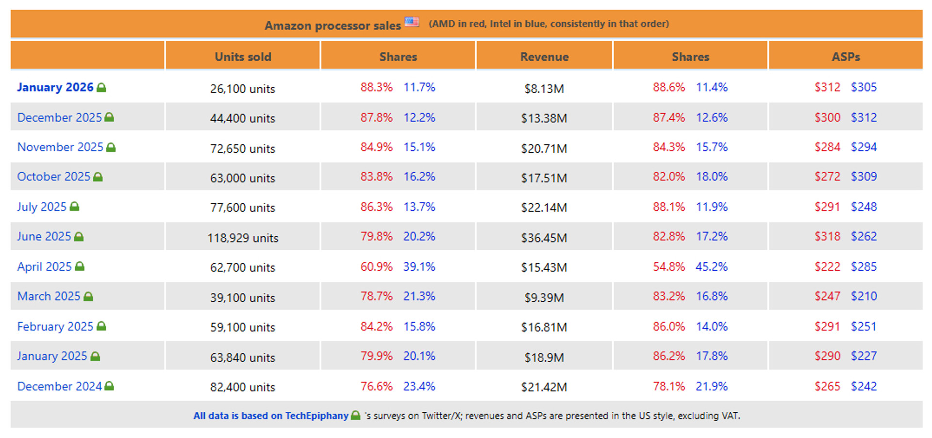 In January, 51% fewer processors were purchased on Amazon than last year • Межа