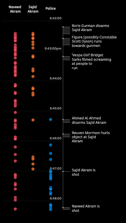 A timeline of gunshots fired at Bondi Beach showing who fired when 