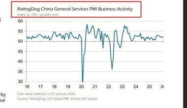 China services PMI rises to three-month high as demand and hiring improve