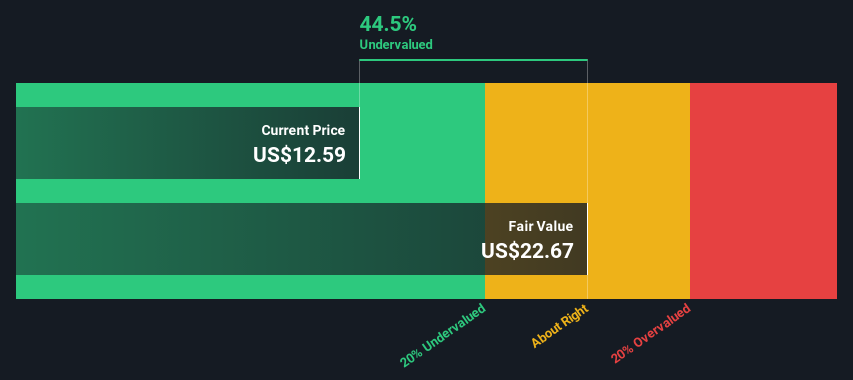 CALY Discounted Cash Flow as at Feb 2026