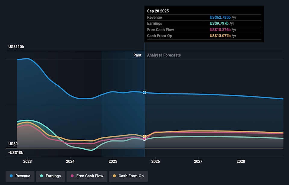 NYSE:PFE Earnings & Revenue Growth as at Feb 2026