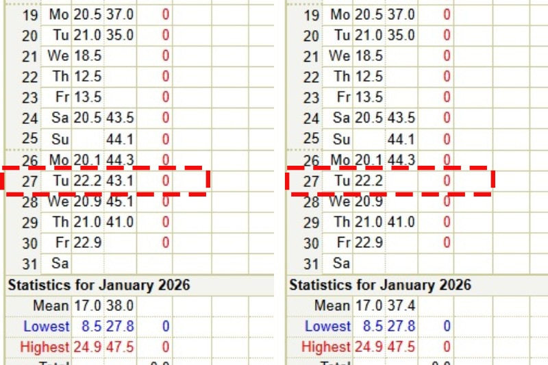 A side by side image showing the removal of information from the 27th of January. On one side it has a maximum tempt of 43.1C.