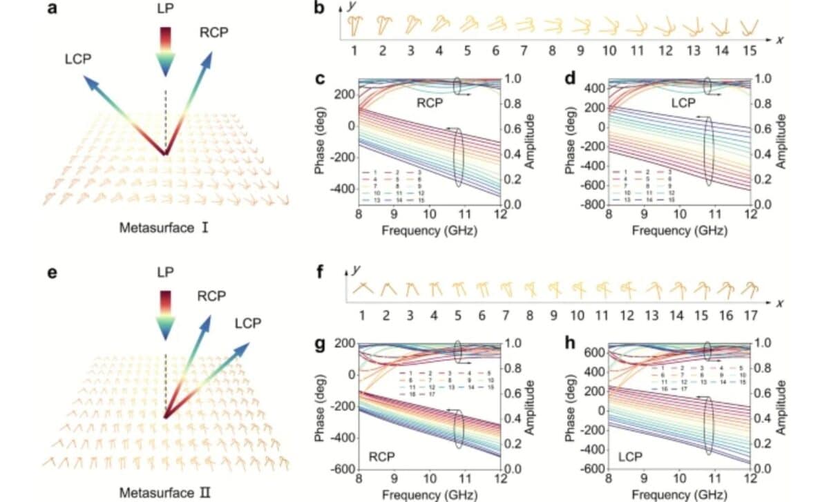 Design Of Spin Unlocked Achromatic Beam Deflectors Meta Atom Distribution And Reflection Amplitudephase For Rcp And Lcp ©springer Nature