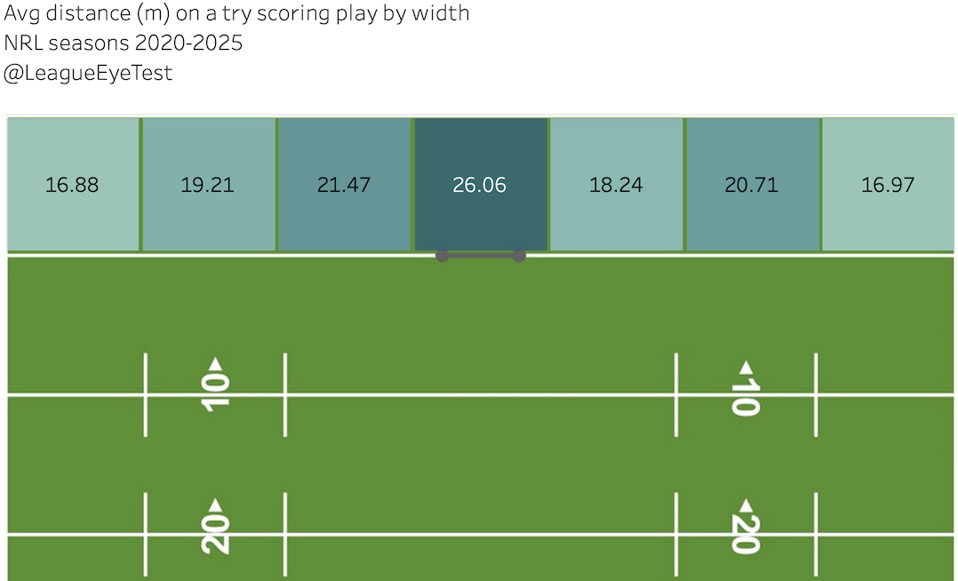 What happens before a try?