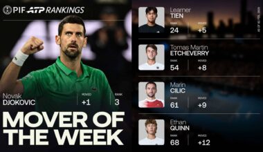 Novak Djokovic has climbed one spot to No. 3 in the PIF ATP Rankings.