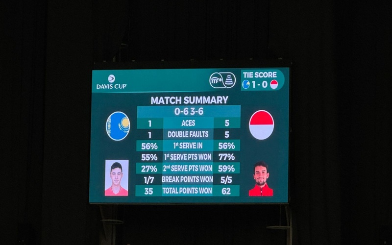 Monaco levels Davis Cup playoff tie against Kazakhstan