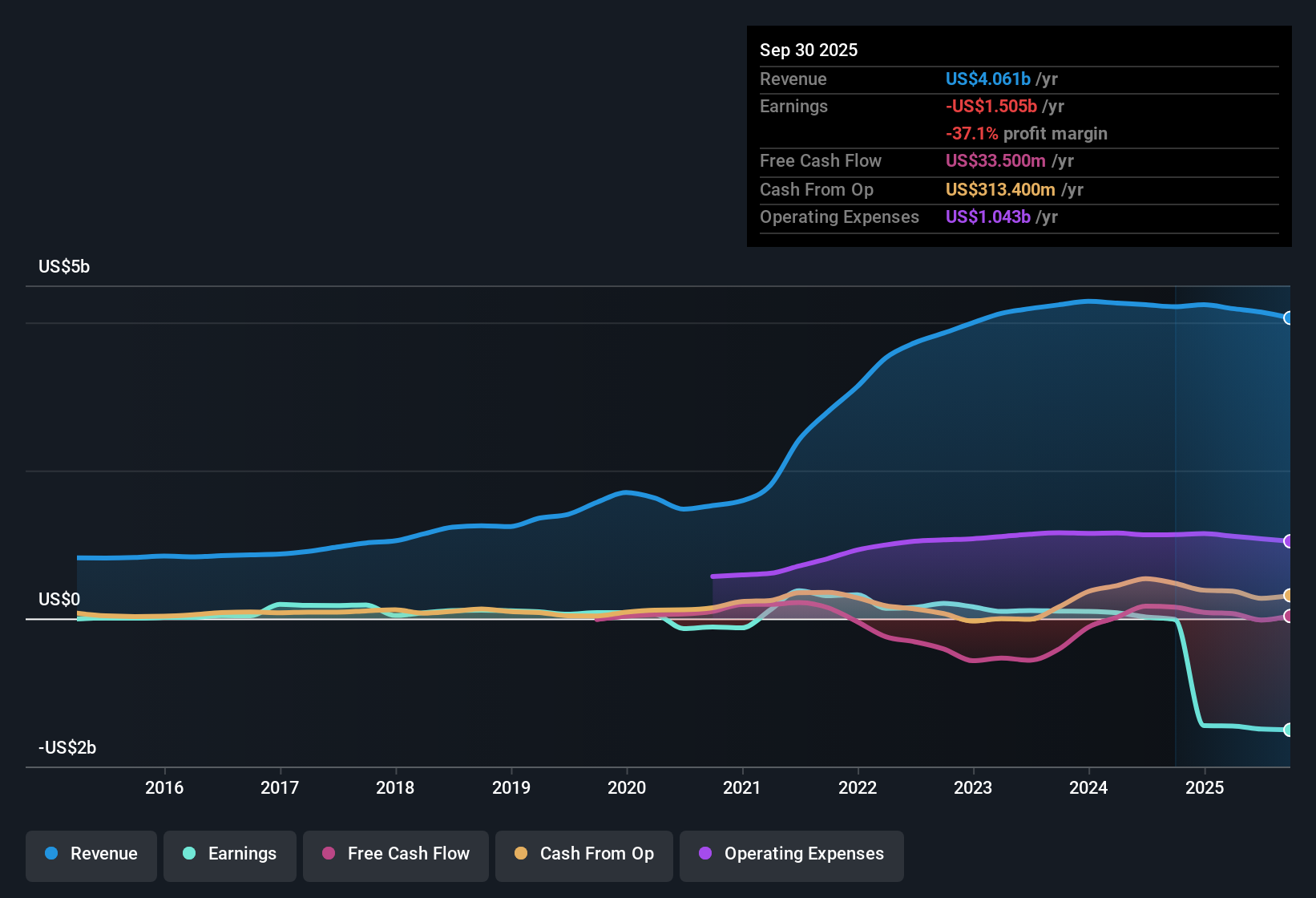 NYSE:CALY Earnings & Revenue History as at Feb 2026