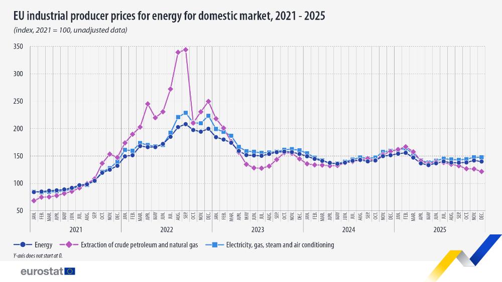 EU industrial producer prices for energy for domestic market, 2021 - 2025  (index, 2021 = 100, unadjusted data). Chart. See link to the full dataset below.