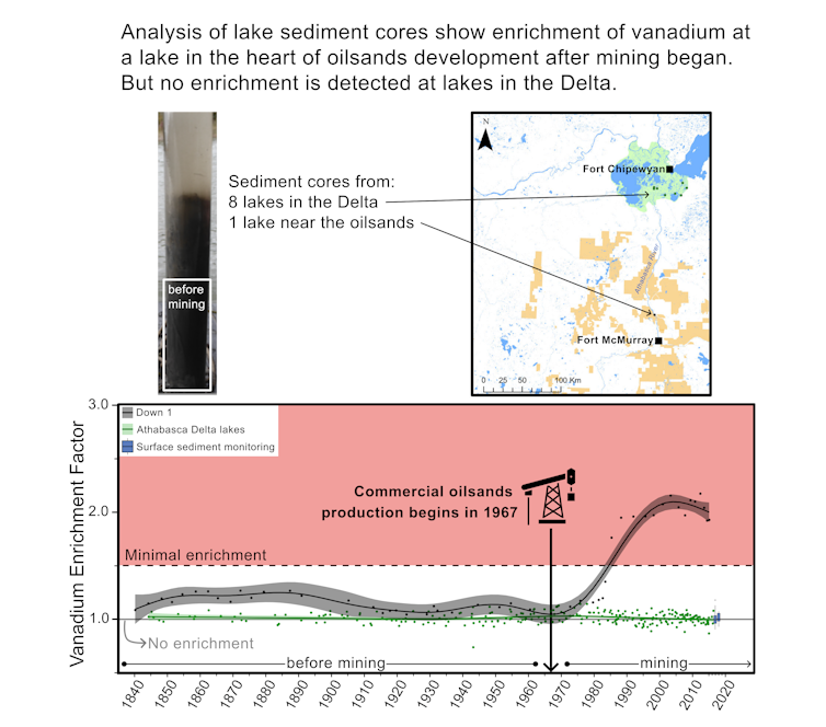 Vanadium enrichment factors to evaluate for contamination from oilsands mines
