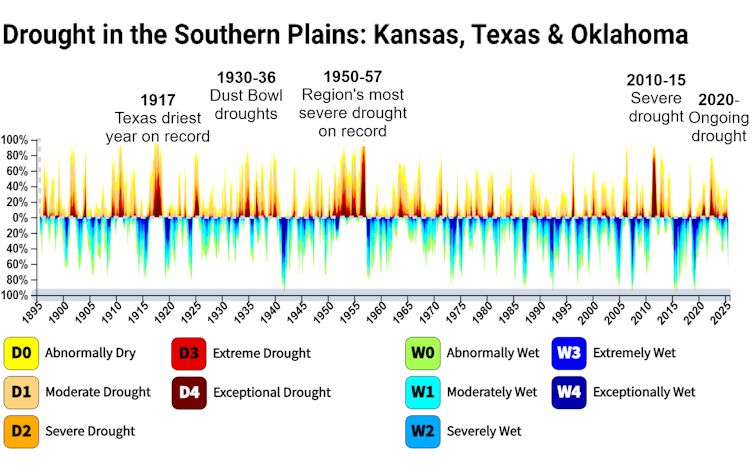 Severe droughts over time in the Southern Plains