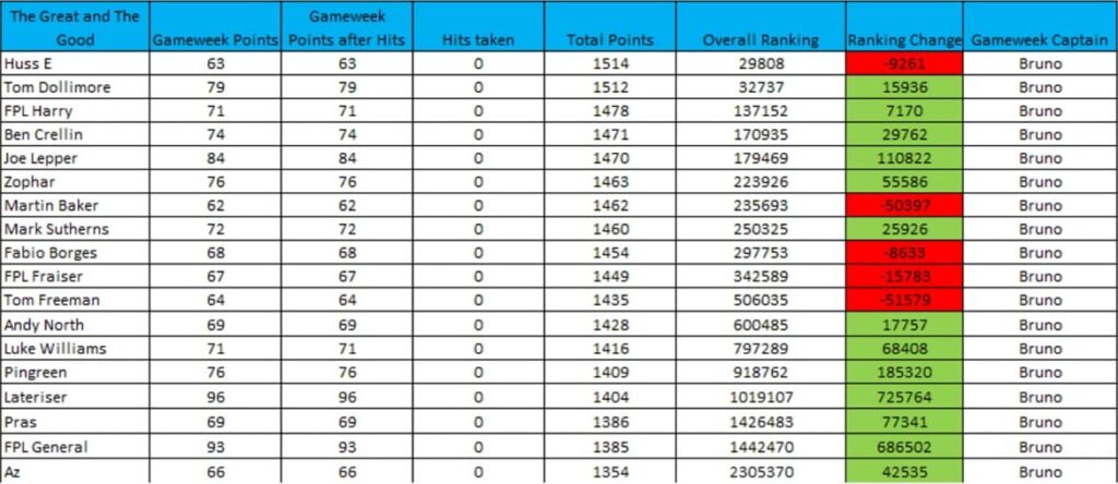 How FPL Harry, Mark Sutherns + more did in Gameweek 25 4