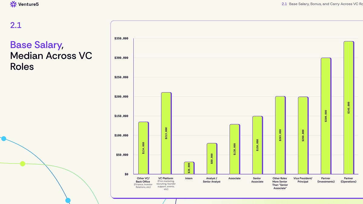 Here's What Your Fellow Venture Capitalists Are Getting Paid