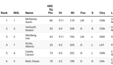 Upside Hockey's February Edition 2026 NHL Draft Rankings