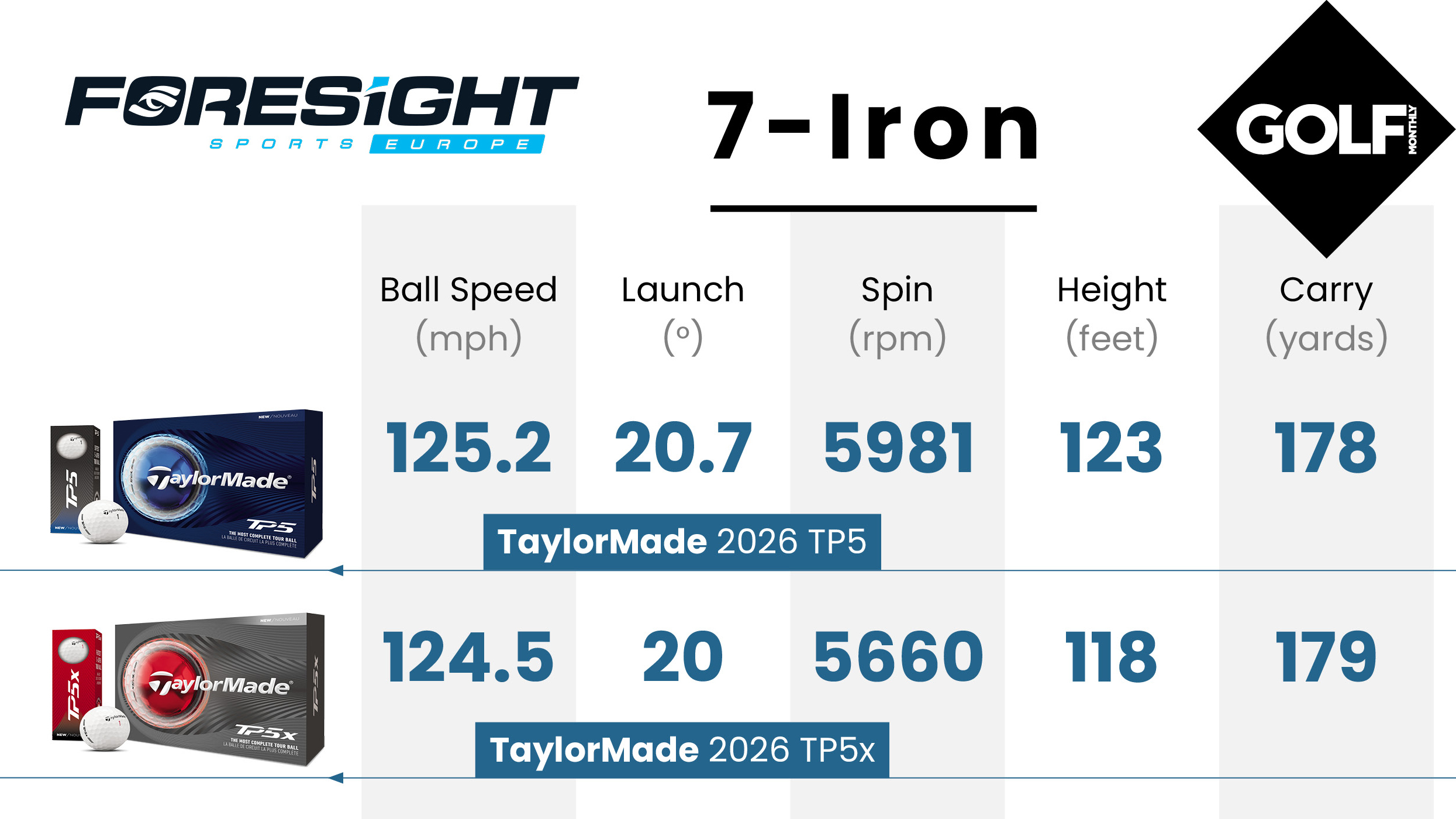 TaylorMade TP5 and TP5x golf ball data
