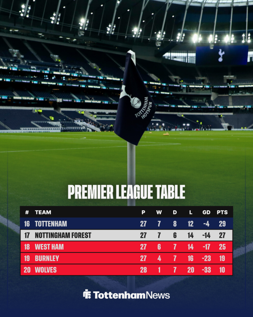 Tottenham's position in current Premier League relegation battle