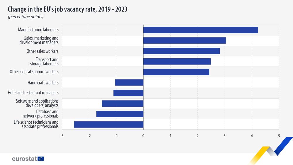 Change in the EU's job vacancy rate, 2019 - 2023  (percentage points). Horizontal bar chart. Link to full dataset below. 
