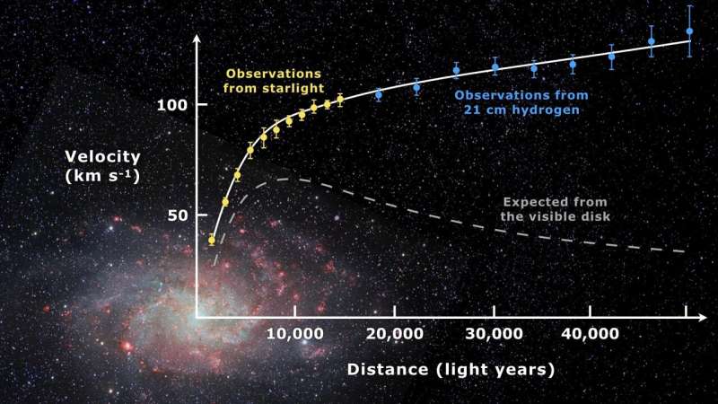 The galaxy Messier 33 and a diagram comparing Kumar's infrared running model to other accounts of galactic rotation