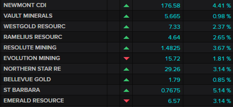 ASX major gold miners