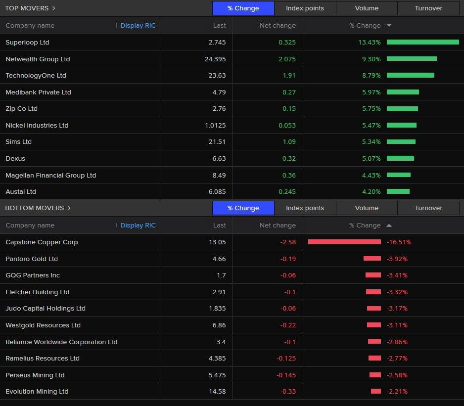 A table showing the best and worst performing stocks of the ASX 200 on 18 February 2026.