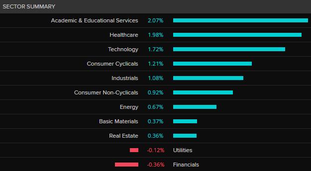 ASX 200 by sector