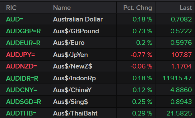 A table showing how the Australian dollar is faring against other currencies on 18 February 2026.