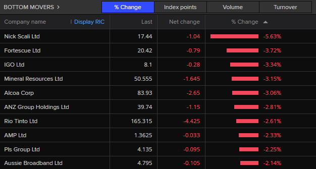 ASX 200 bottom movers