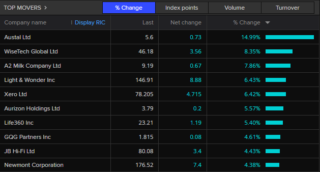 ASX 200  top movers