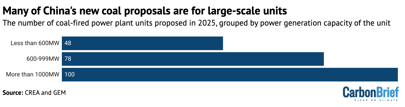 Number of coal-fired power units newly proposed in 2025, grouped by power generation capacity of the unit.