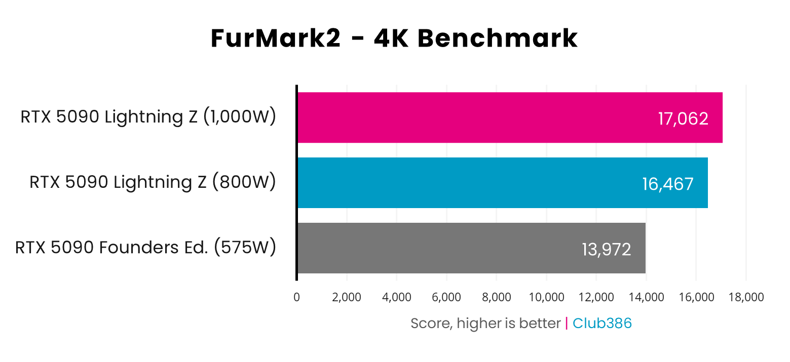 A bar chart, comparing Furmark 2 scores between the RTX 5090 Founders Edition, as well as Lightning Z at 1,000W and 800W.