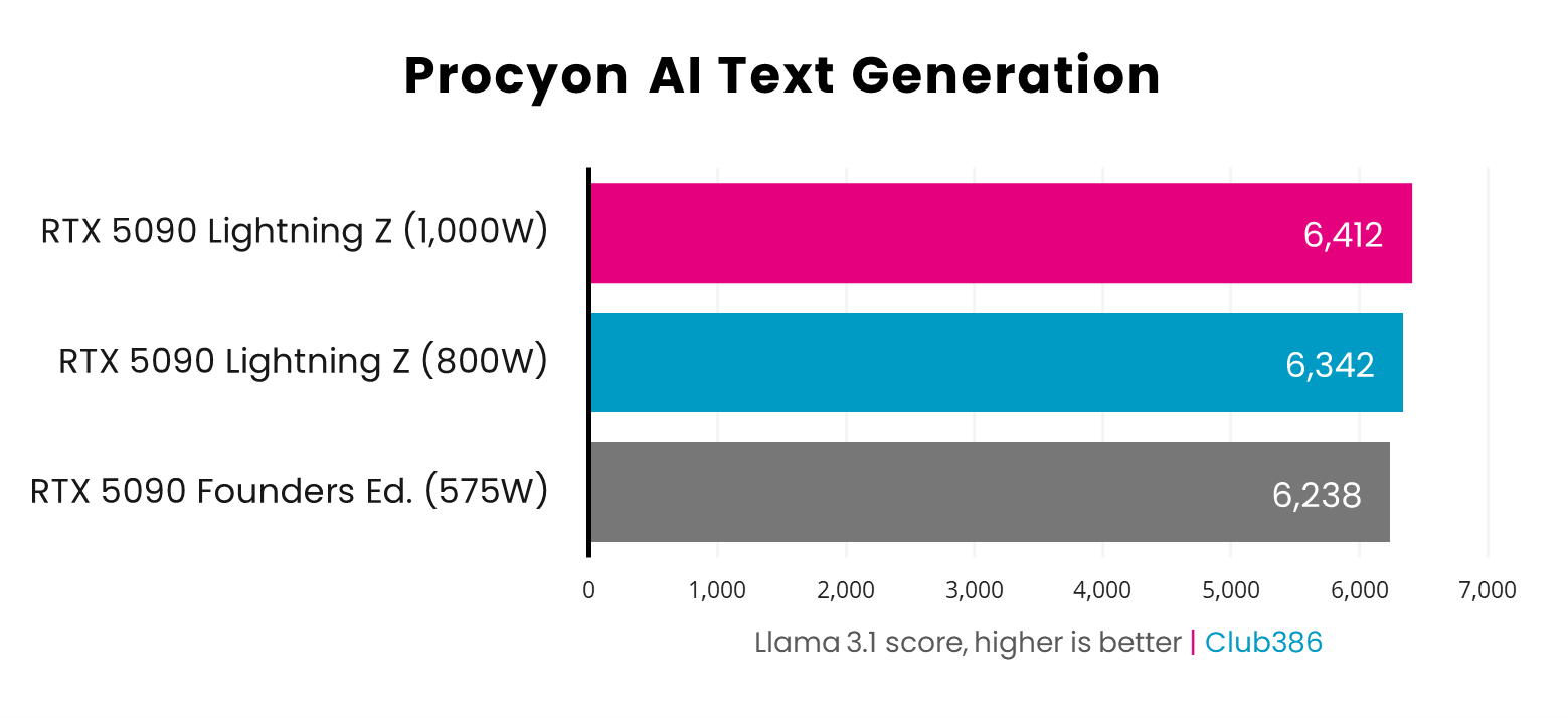 A bar chart, comparing Llama 3.1 score in Procyon AI Text Generation between the RTX 5090 Founders Edition, as well as Lightning Z at 1,000W and 800W.