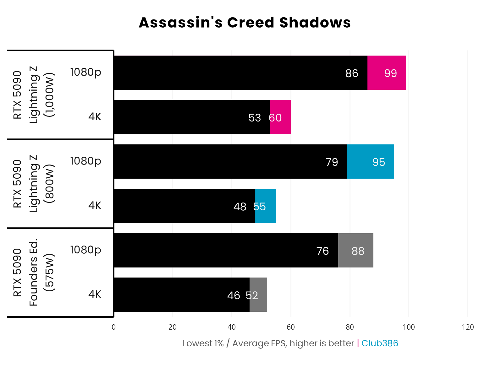 A bar chart, comparing Assassin's Creed Shadows performance between the RTX 5090 Founders Edition, as well as Lightning Z at 1,000W and 800W.