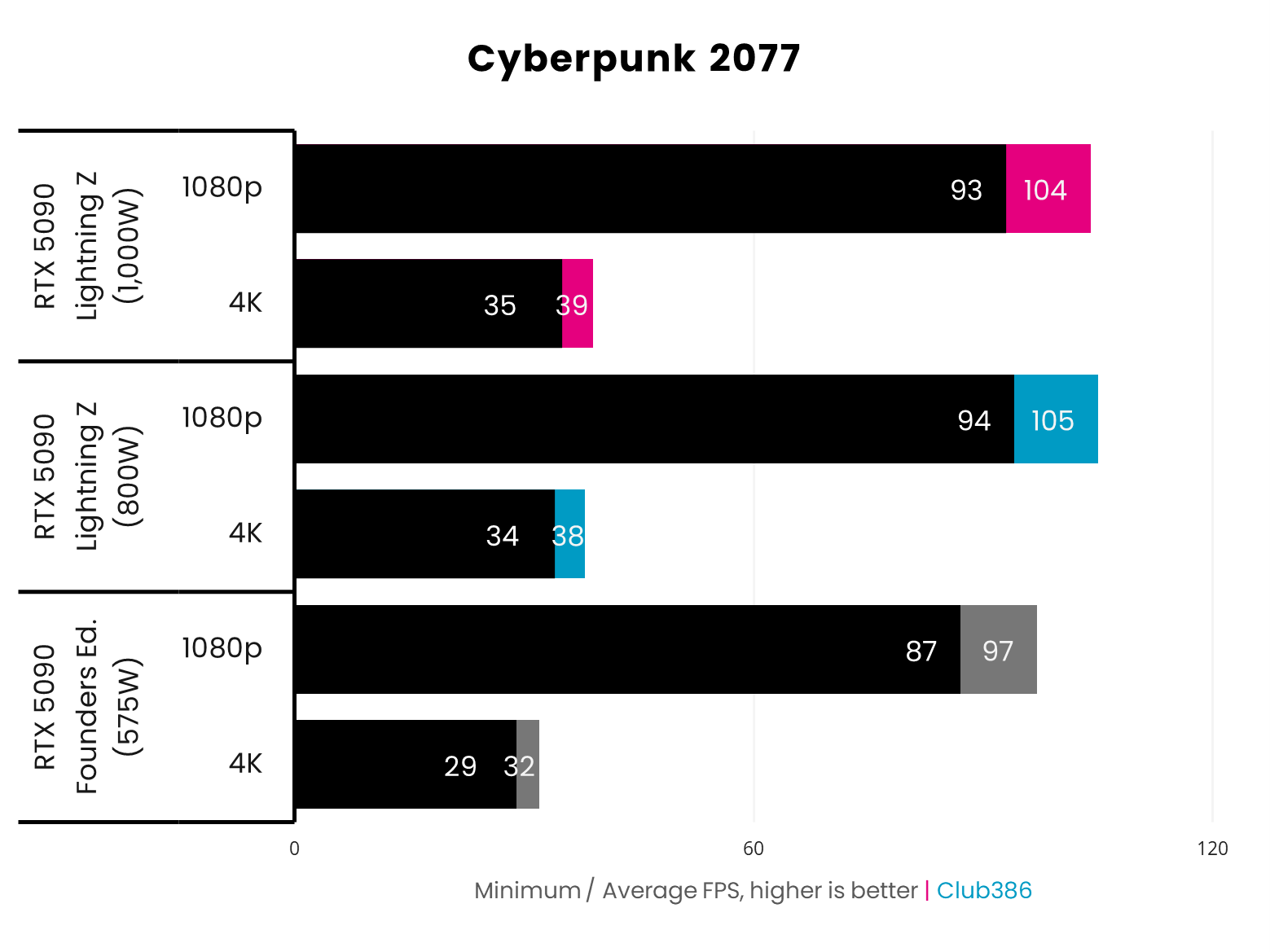 A bar chart, comparing Cyberpunk 2077 performance between the RTX 5090 Founders Edition, as well as Lightning Z at 1,000W and 800W.