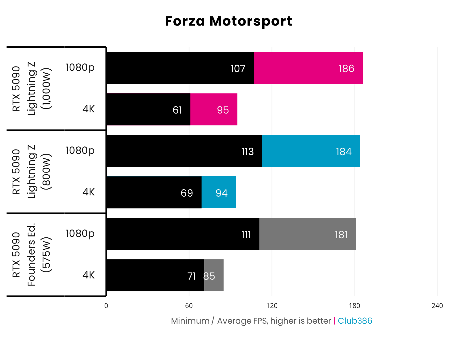 A bar chart, comparing Forza Motorsport performance between the RTX 5090 Founders Edition, as well as Lightning Z at 1,000W and 800W.