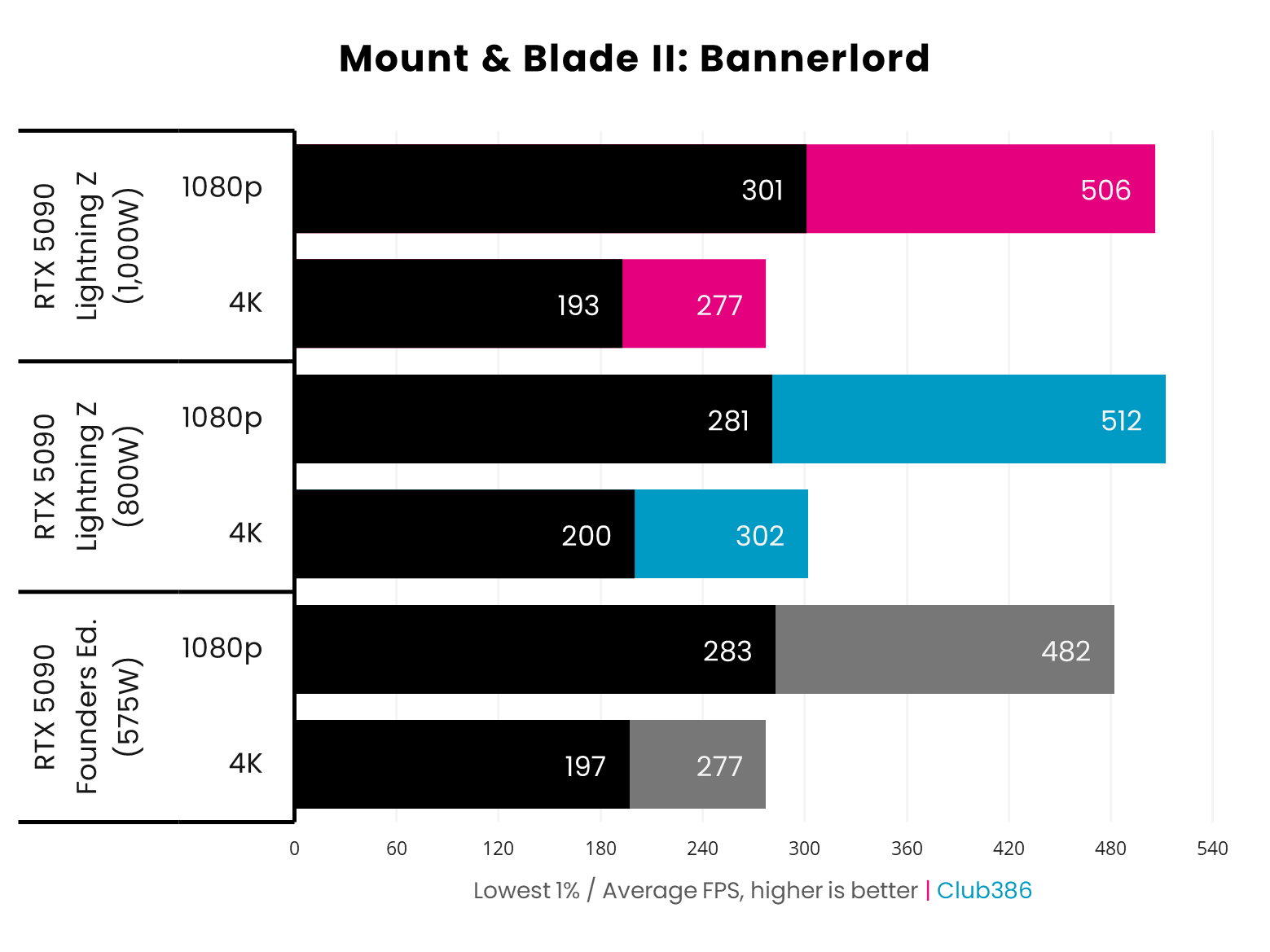 A bar chart, comparing Assassin's Creed Shadows performance between the RTX 5090 Founders Edition, as well as Lightning Z at 1,000W and 800W.