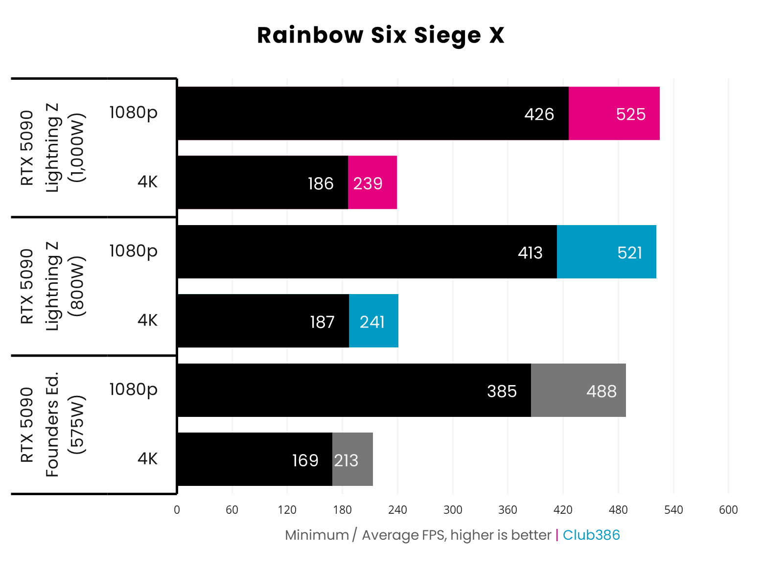 A bar chart, comparing performance between the RTX 5090 Founders Edition, as well as Lightning Z at 1,000W and 800W.