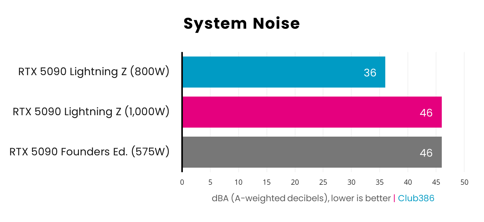 A bar chart, comparing system noise between the RTX 5090 Founders Edition, as well as Lightning Z at 1,000W and 800W.