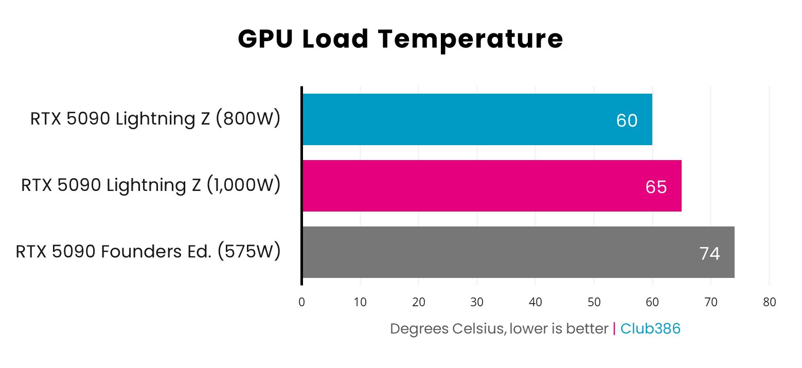 A bar chart, comparing GPU Load Temperature between the RTX 5090 Founders Edition, as well as Lightning Z at 1,000W and 800W.