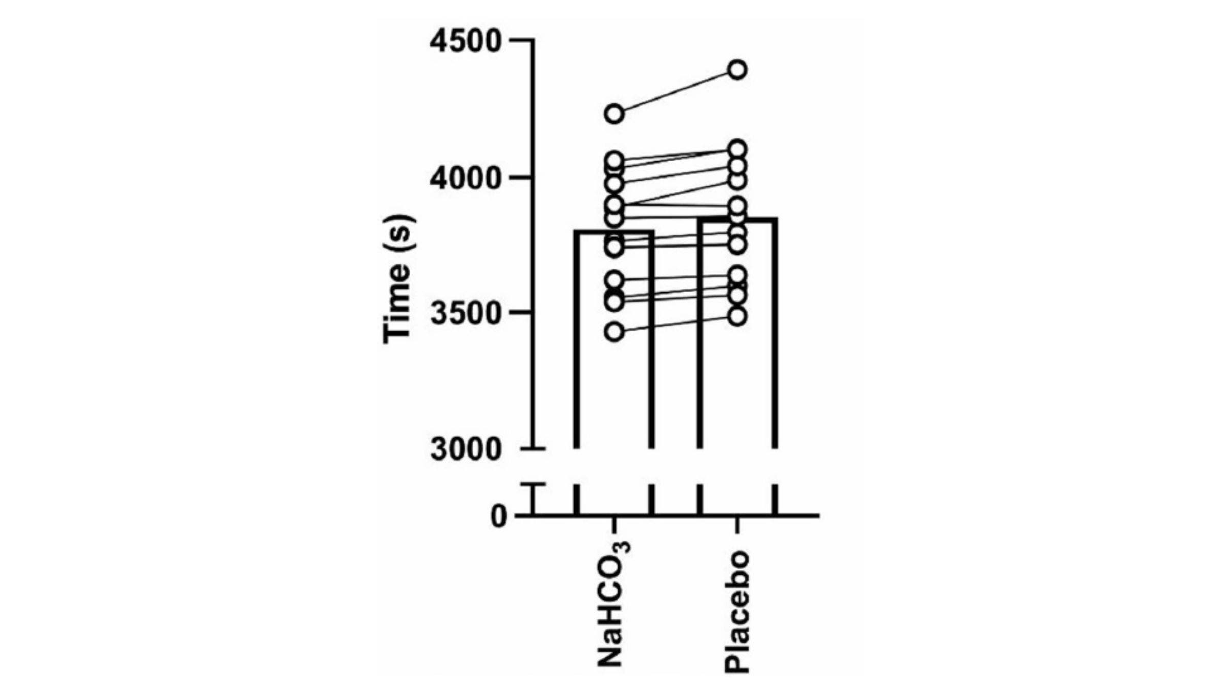 Baking soda led to faster 40K cycling times at moderate altitude.