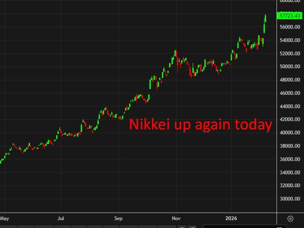 investingLive Asia-Pacific FX news wrap: Both yen and Japanese stocks gain higher still