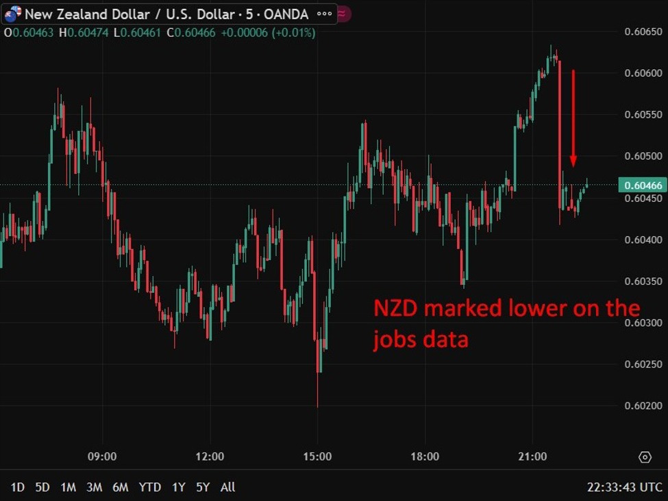 New Zealand jobs report shows firmer hiring but unemployment edges to a 10 year high