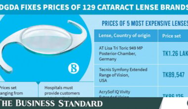 Drug Administration fixes prices of 129 cataract lenses