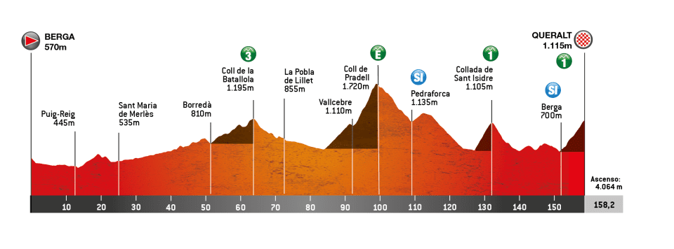 Profiles of the 2026 Volta a Catalunya stages
